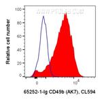 CD49b Antibody in Flow Cytometry (Flow)