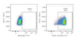 CD64 Antibody in Flow Cytometry (Flow)