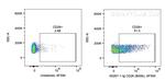 CD26 Antibody in Flow Cytometry (Flow)