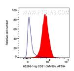 CD31 Antibody in Flow Cytometry (Flow)