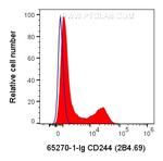 CD244 Antibody in Flow Cytometry (Flow)