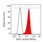 CD33 Antibody in Flow Cytometry (Flow)