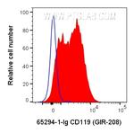 CD119/IFN-gamma R1 Antibody in Flow Cytometry (Flow)