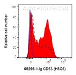 CD63 Antibody in Flow Cytometry (Flow)