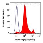 Ly-6C Antibody in Flow Cytometry (Flow)