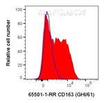 CD163 Antibody in Flow Cytometry (Flow)