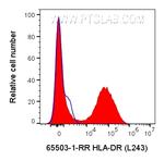 HLA-DR Antibody in Flow Cytometry (Flow)
