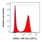 CD3 Antibody in Flow Cytometry (Flow)