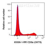 CD8a Antibody in Flow Cytometry (Flow)