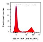 CD8 Antibody in Flow Cytometry (Flow)