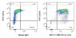 CD11c Antibody in Flow Cytometry (Flow)