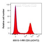 CD5 Antibody in Flow Cytometry (Flow)