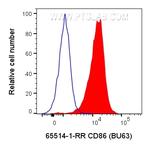 CD86 Antibody in Flow Cytometry (Flow)
