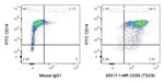 CD58 Antibody in Flow Cytometry (Flow)