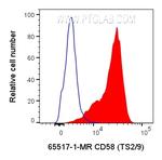 CD58 Antibody in Flow Cytometry (Flow)
