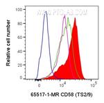 CD58 Antibody in Flow Cytometry (Flow)
