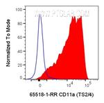 CD11a Antibody in Flow Cytometry (Flow)