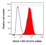 CD107b/LAMP2 Antibody in Flow Cytometry (Flow)