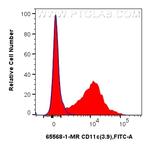 CD11c Antibody in Flow Cytometry (Flow)