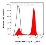 CD3 Antibody in Flow Cytometry (Flow)