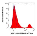CD64 Antibody in Flow Cytometry (Flow)