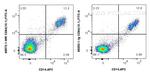 CD64 Antibody in Flow Cytometry (Flow)