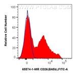 CD26 Antibody in Flow Cytometry (Flow)