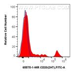 CD20 Antibody in Flow Cytometry (Flow)