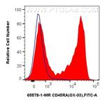 CD45RA Antibody in Flow Cytometry (Flow)