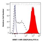 CD62P Antibody in Flow Cytometry (Flow)