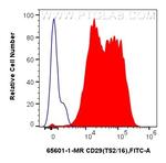 CD29 Antibody in Flow Cytometry (Flow)