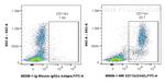 CD11b Antibody in Flow Cytometry (Flow)