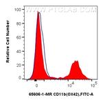 CD11b Antibody in Flow Cytometry (Flow)