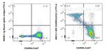 CD45RO Antibody in Flow Cytometry (Flow)