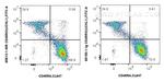 CD45RO Antibody in Flow Cytometry (Flow)