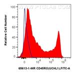 CD45RO Antibody in Flow Cytometry (Flow)