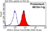APOL1 Antibody in Flow Cytometry (Flow)