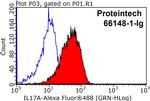 IL-17 Antibody in Flow Cytometry (Flow)