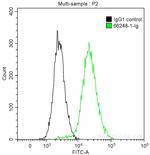 PD-L1/CD274 Antibody in Flow Cytometry (Flow)