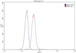 CD40L/CD154 Antibody in Flow Cytometry (Flow)