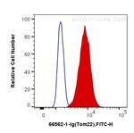 TOMM22 Antibody in Flow Cytometry (Flow)