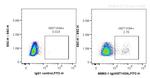 Phospho-Histone H3 (Ser10) Antibody in Flow Cytometry (Flow)