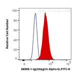 Integrin Alpha 6 Antibody in Flow Cytometry (Flow)