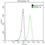 ICAM2 Antibody in Flow Cytometry (Flow)
