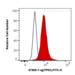Phospho-P53 (Ser46) Antibody in Flow Cytometry (Flow)