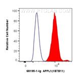 APPL1 Antibody in Flow Cytometry (Flow)