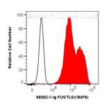FUS/TLS Antibody in Flow Cytometry (Flow)