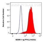 PFKL Antibody in Flow Cytometry (Flow)