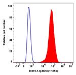 Beta-2-Microglobulin Antibody in Flow Cytometry (Flow)