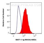 MAOA Antibody in Flow Cytometry (Flow)